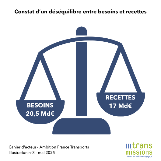Schéma_déséquilibre besoins/recettes Schéma déséquilibre besoins/recettes