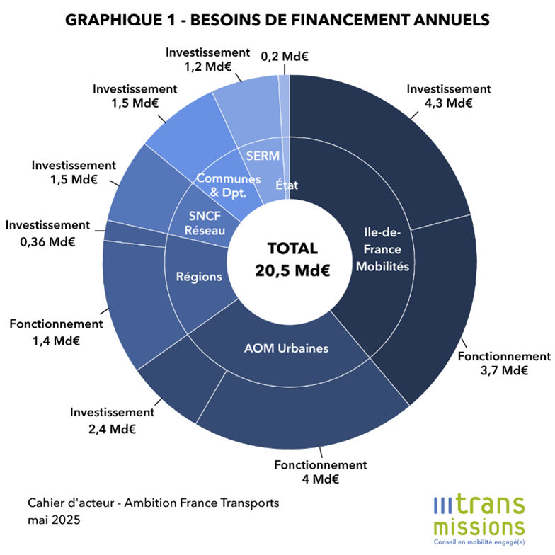 Graphique_besoins financement annuels