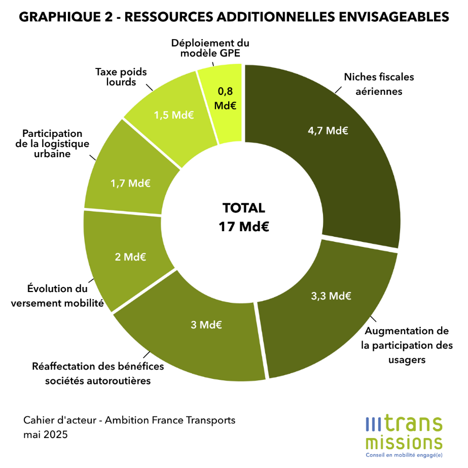 Graphique_Ressources additionnelles